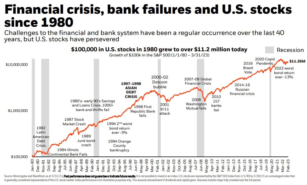 Chart of the Day Stocks since 1980